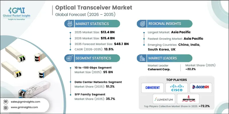 Optical Transceiver Market - IMG1