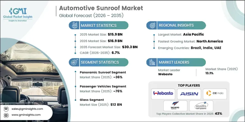 Automotive Sunroof Market - IMG1
