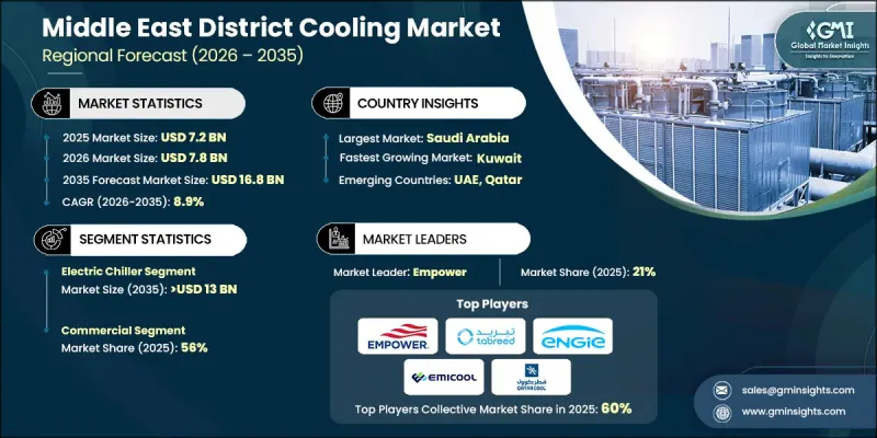 Middle East District Cooling Market - IMG1