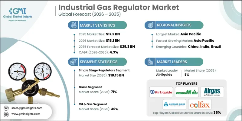 Industrial Gas Regulator Market - IMG1