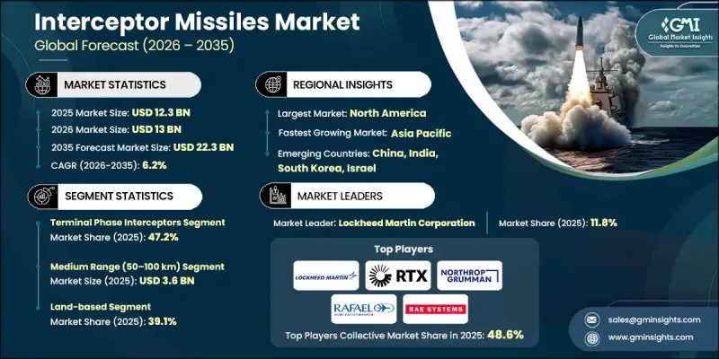 Interceptor Missiles Market - IMG1