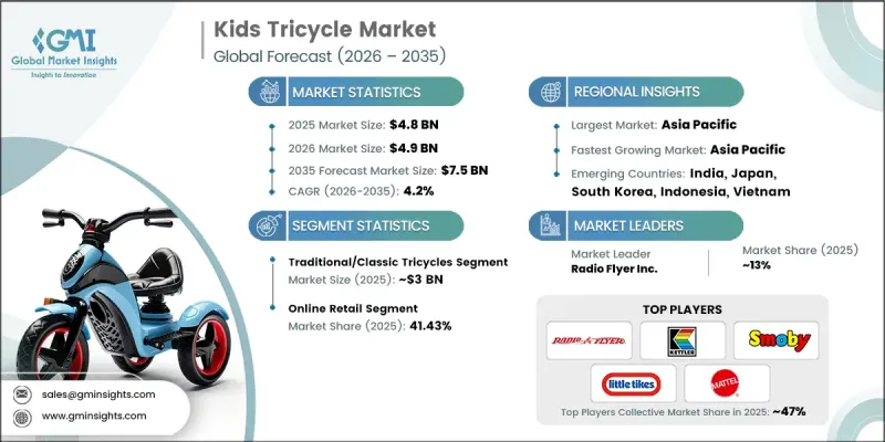 Kids Tricycle Market - IMG1