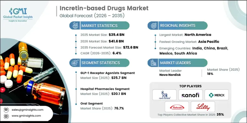 Incretin-based Drugs Market - IMG1