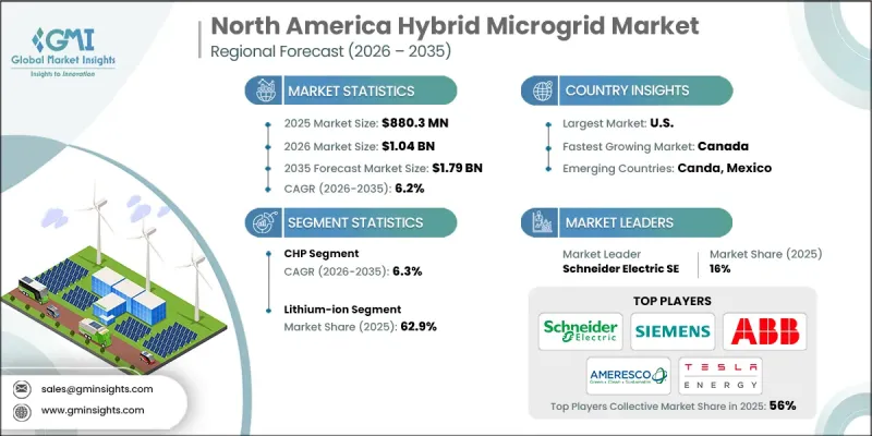 North America Hybrid Microgrid Market - IMG1