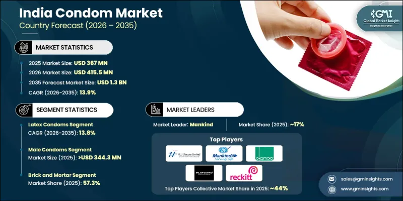 India Condom Market - IMG1
