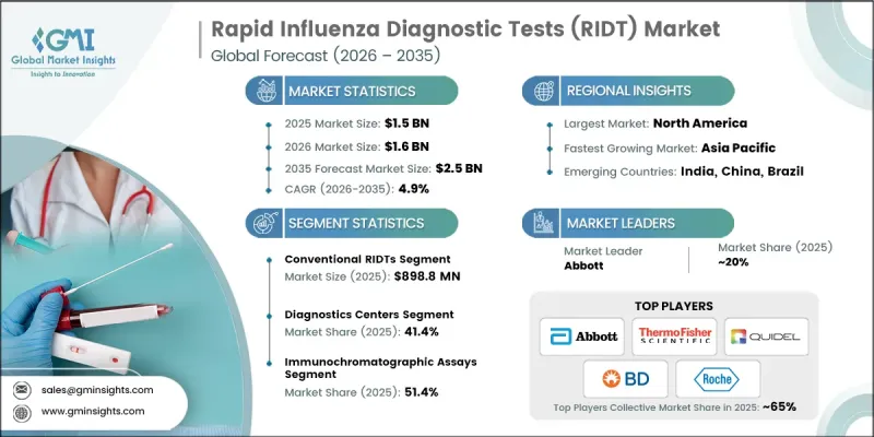 Rapid Influenza Diagnostic Tests (RIDT) Market - IMG1