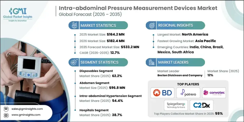 Intra-abdominal Pressure Measurement Devices Market - IMG1