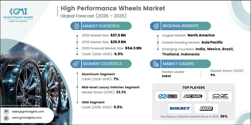 High Performance Wheels Market - IMG1