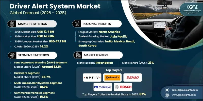 Driver Alert System Market - IMG1