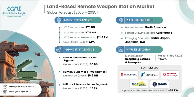 Land-Based Remote Weapon Station Market - IMG1