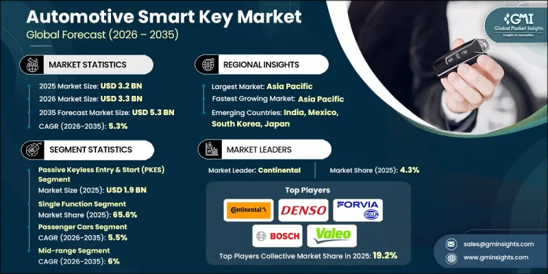 Automotive Smart Key Market - IMG1