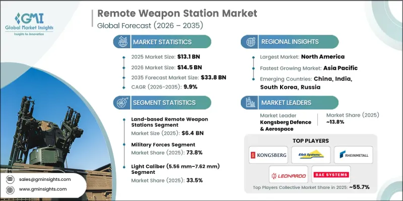 Remote Weapon Station Market - IMG1