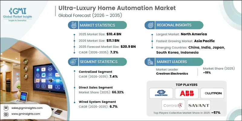 Ultra-Luxury Home Automation Market - IMG1