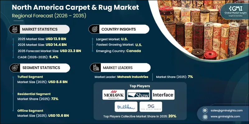 North America Carpet and Rug Market - IMG1