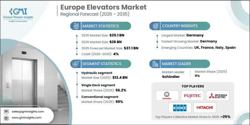 Europe Elevators Market - IMG1