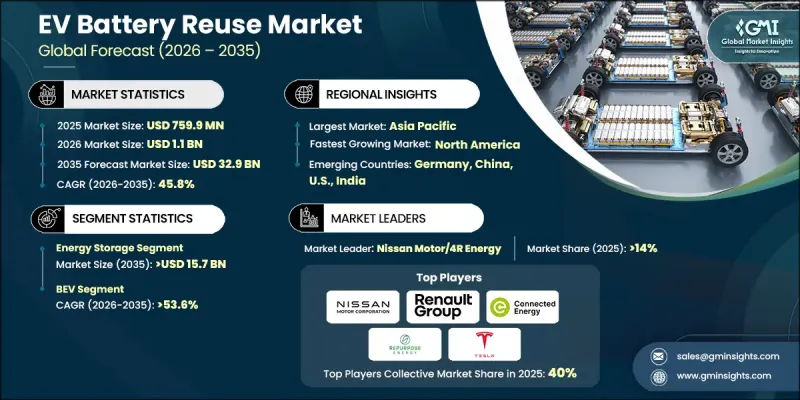 EV Battery Reuse Market - IMG1