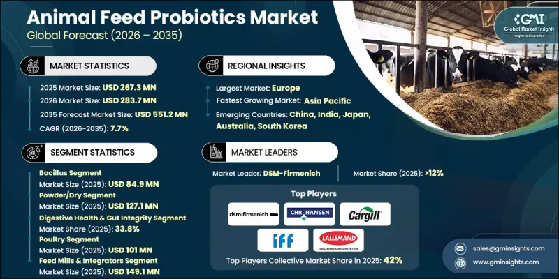 Animal Feed Probiotics Market - IMG1