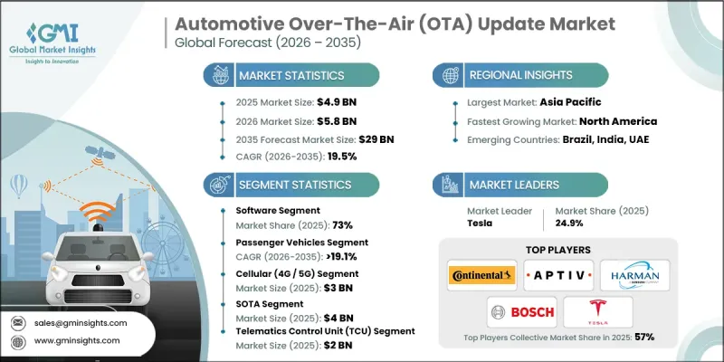 Automotive Over-The-Air (OTA) Update Market - IMG1