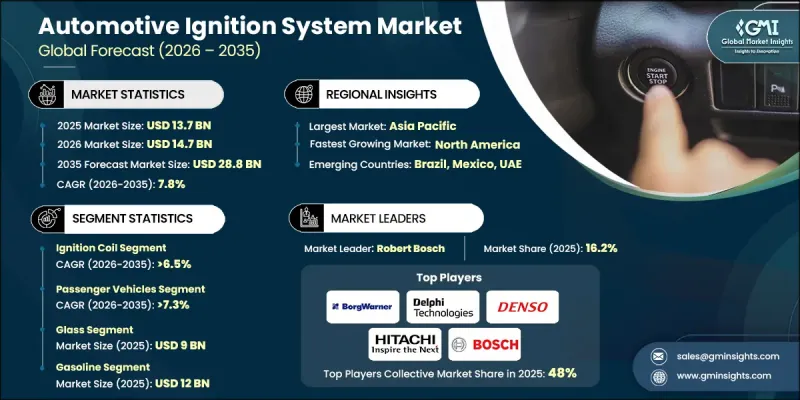 Automotive Ignition System Market - IMG1