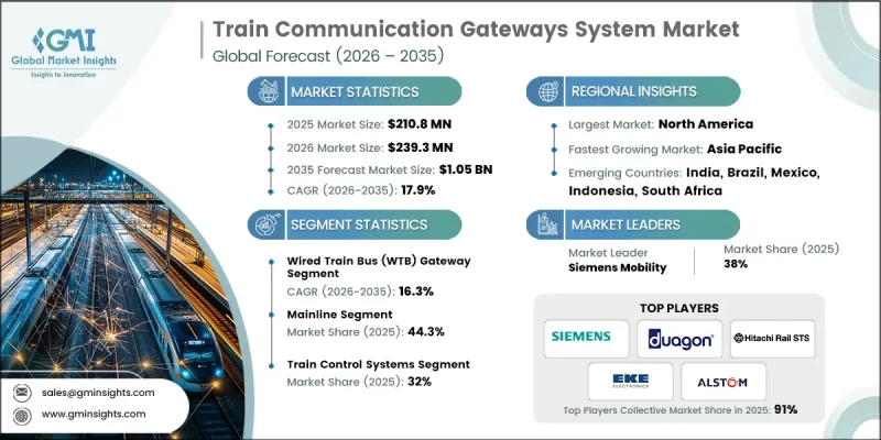 Train Communication Gateways System Market - IMG1