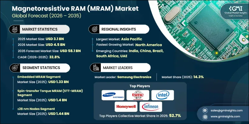 Magnetoresistive RAM (MRAM) Market - IMG1