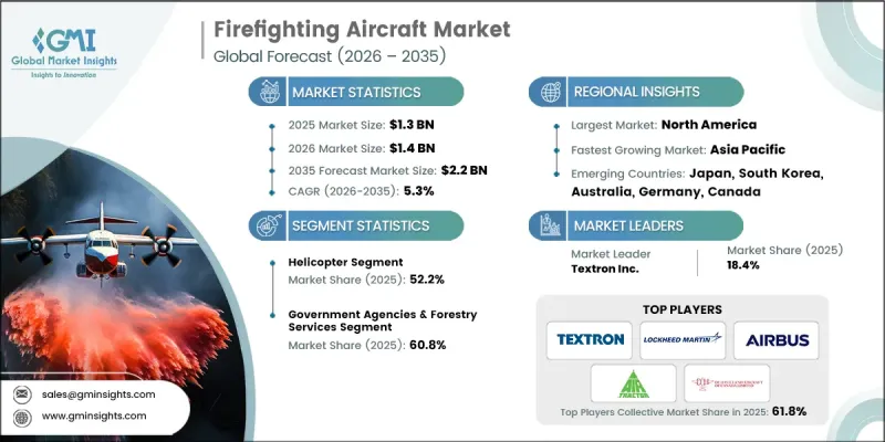 Firefighting Aircraft Market - IMG1