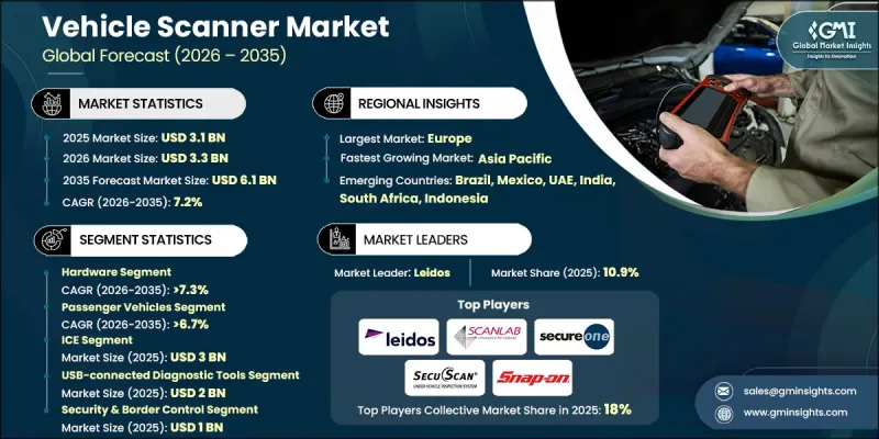 Vehicle Scanner Market - IMG1