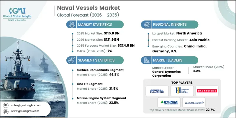 Naval Vessels Market - IMG1