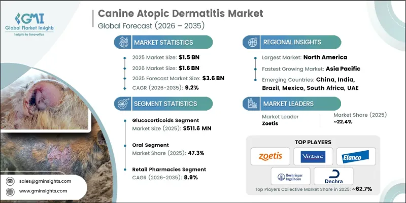 Canine Atopic Dermatitis Market - IMG1