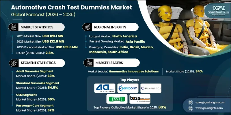 Automotive Crash Test Dummies Market - IMG1