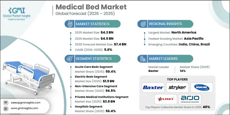 Medical Bed Market - IMG1