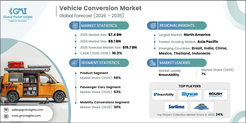 Vehicle Conversion Market - IMG1