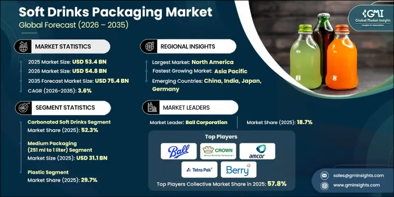 Soft Drinks Packaging Market - IMG1