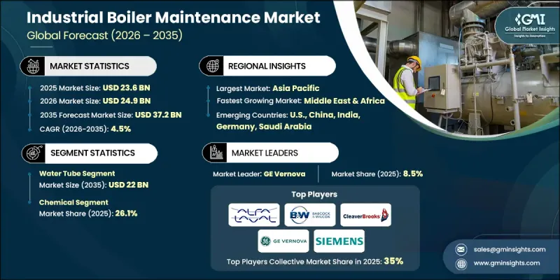 Industrial Boiler Maintenance Market - IMG1