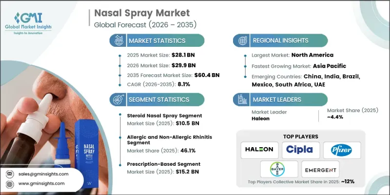 Nasal Spray Market - IMG1