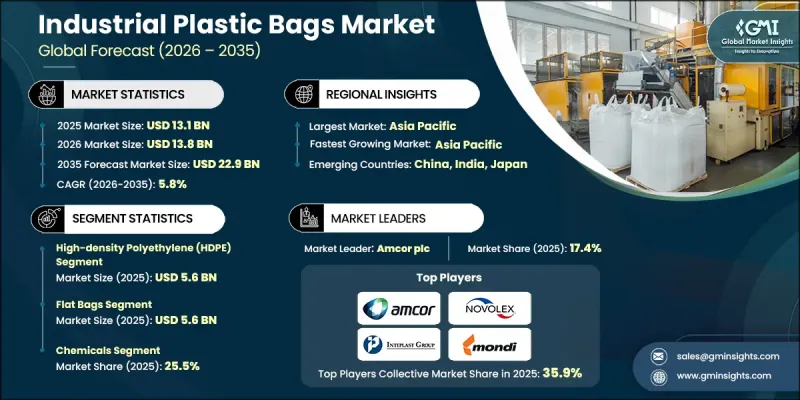 Industrial Plastic Bags Market - IMG1