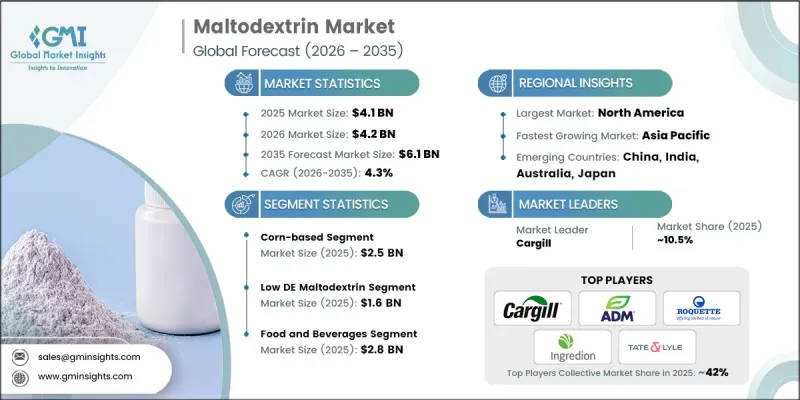 Maltodextrin Market - IMG1