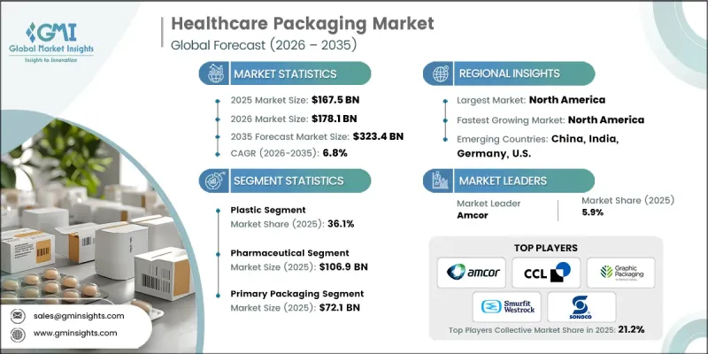 Healthcare Packaging Market - IMG1