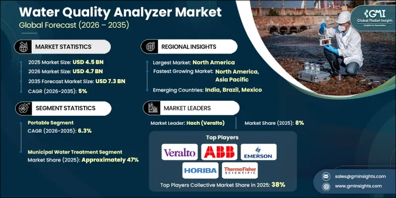 Water Quality Analyzer Market - IMG1