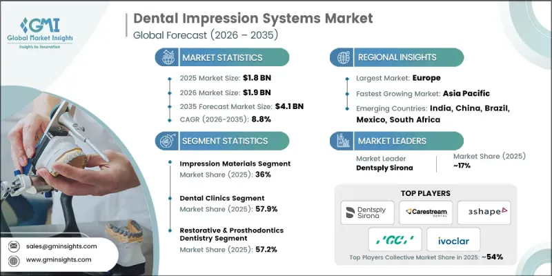 Dental Impression Systems Market - IMG1