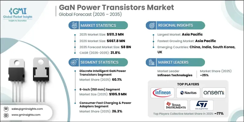 GaN Power Transistors Market - IMG1