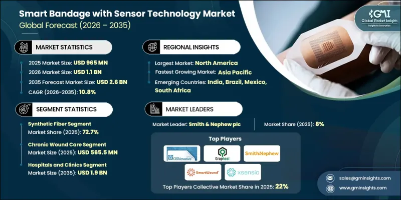 Smart Bandage with Sensor Technology Market - IMG1