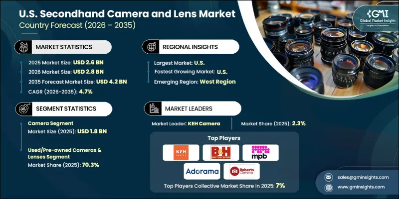 U.S. Secondhand Camera and Lens Market - IMG1