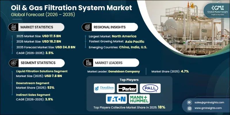 Oil and Gas Filtration System Market - IMG1
