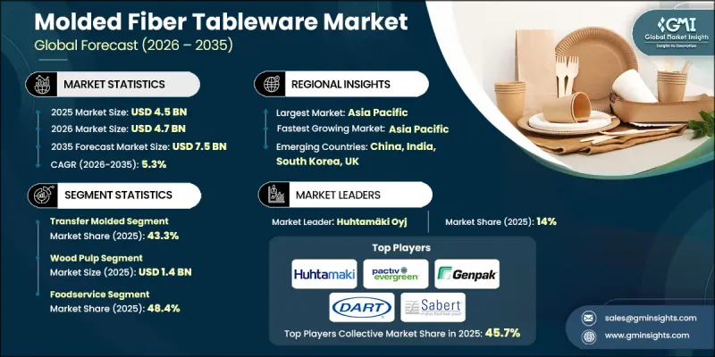 Molded Fiber Tableware Market - IMG1