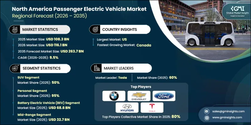 North America Passenger Electric Vehicle Market - IMG1