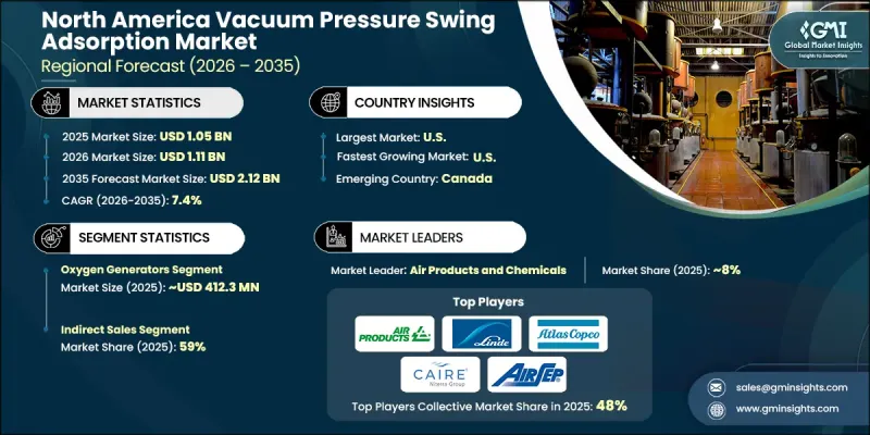 North America Vacuum Pressure Swing Adsorption Market - IMG1