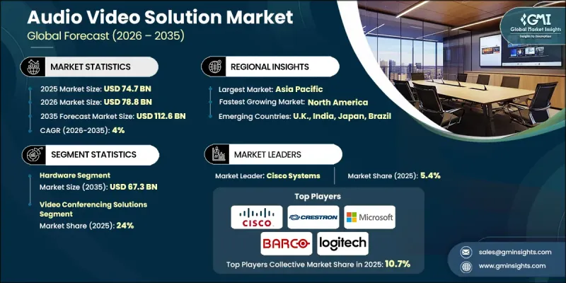 Audio Video Solution Market - IMG1