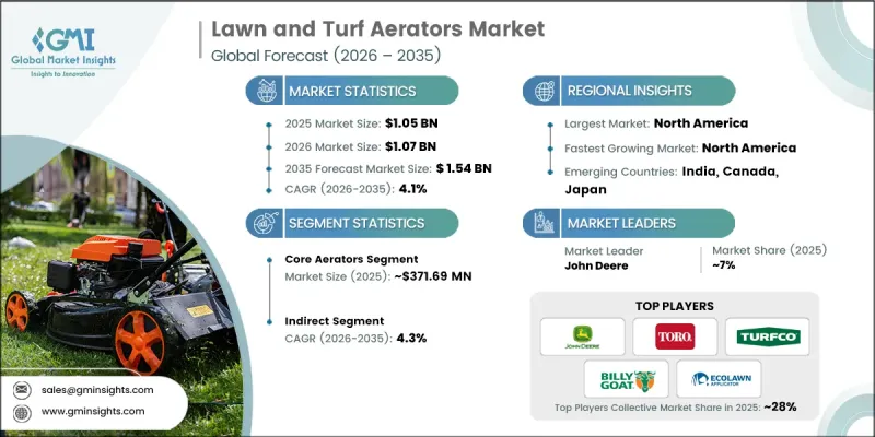 Lawn and Turf Aerators Market - IMG1