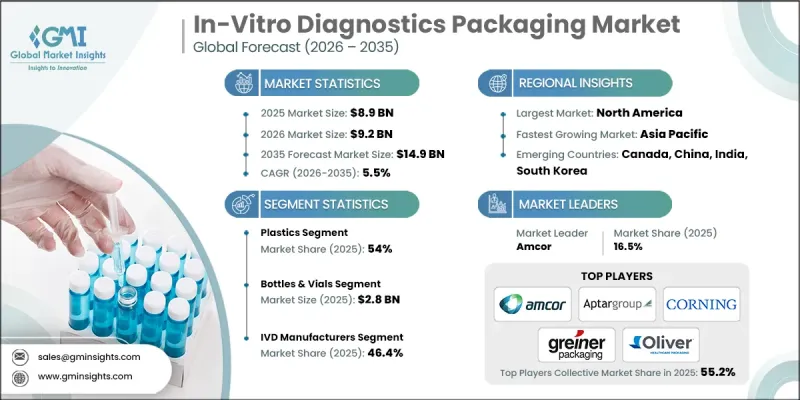 In-Vitro Diagnostics Packaging Market - IMG1